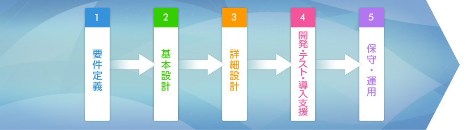1.要件定義 2.基本設計 3.詳細設計 4.開発・テキスト・導入支援 5.保守・運用